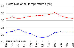 Porto Nacional, Tocantins Brazil Annual Temperature Graph
